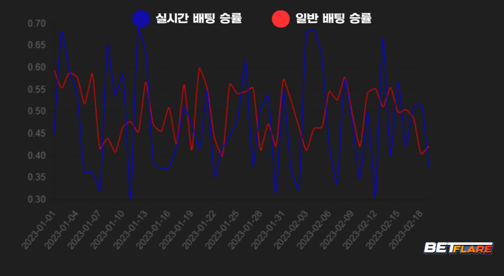 실시간배팅 승률 통계