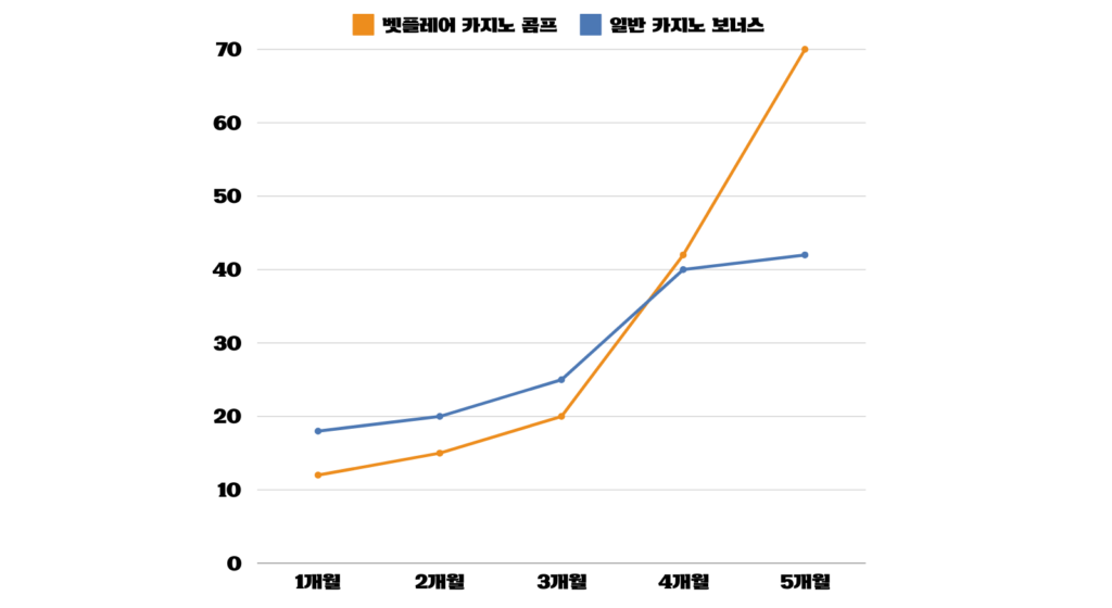 카지노 콤프와 일반 카지노 보너스 수익 차이